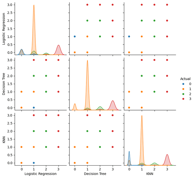 Traffic Prediction